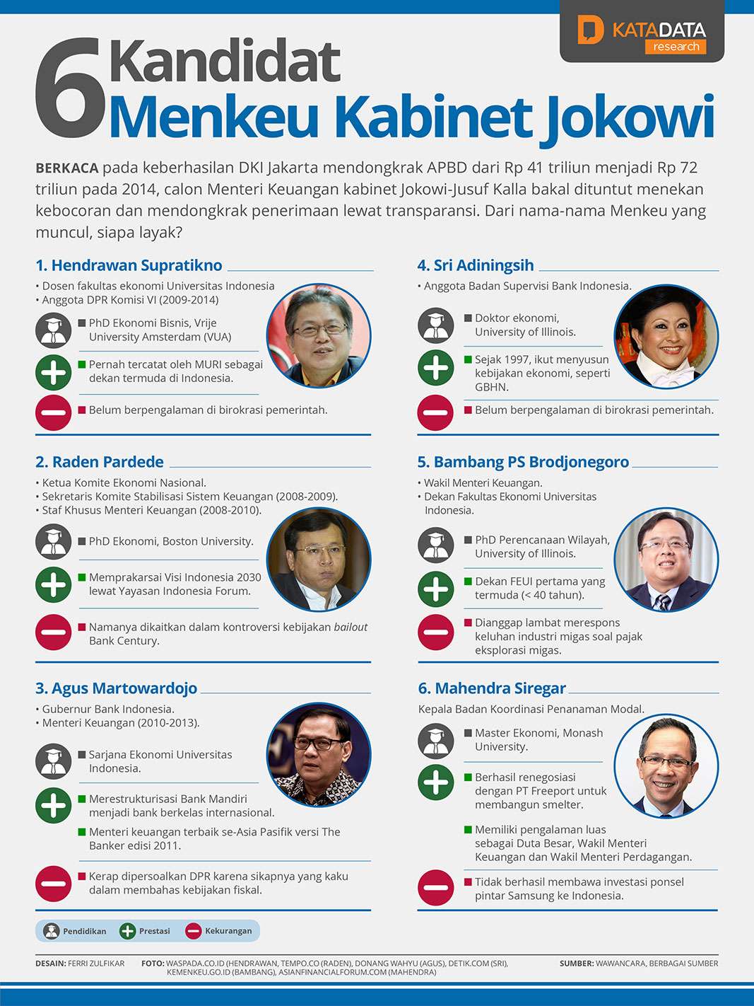 Enam Kandidat Menteri Keuangan Joko Widodo